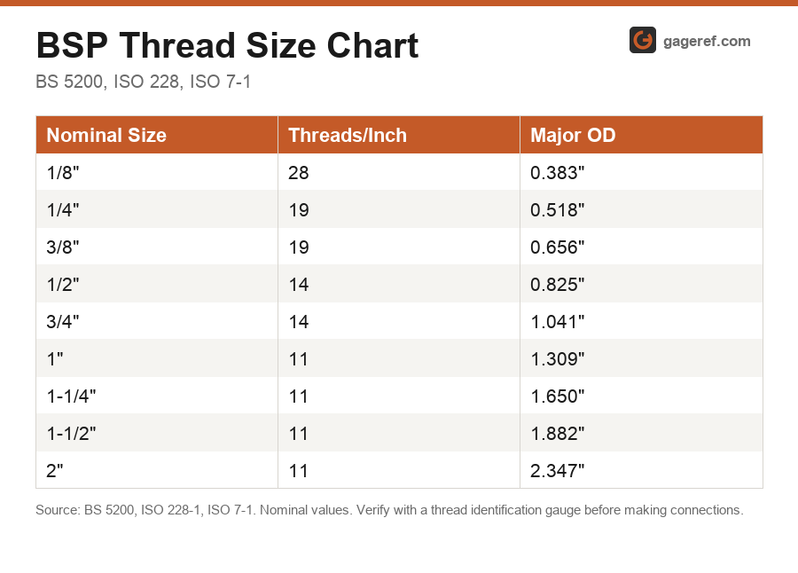 BSP (BSPP/BSPT) fitting size chart showing nominal size, threads per inch and outside diameter per BS 5200, ISO 228, ISO 7-1