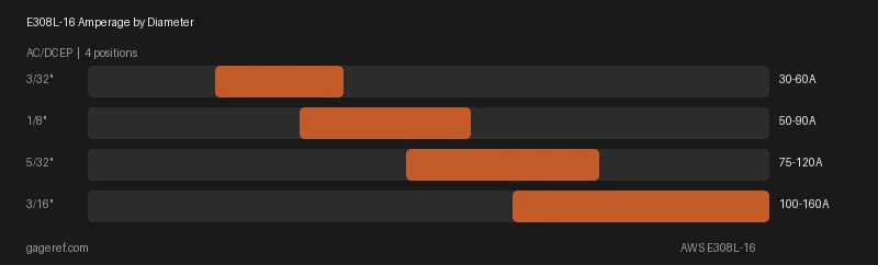 E308L-16 amperage range by rod diameter, showing settings from 30 to 160 amps