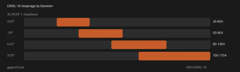 E309L-16 amperage range by rod diameter, showing settings from 30 to 170 amps