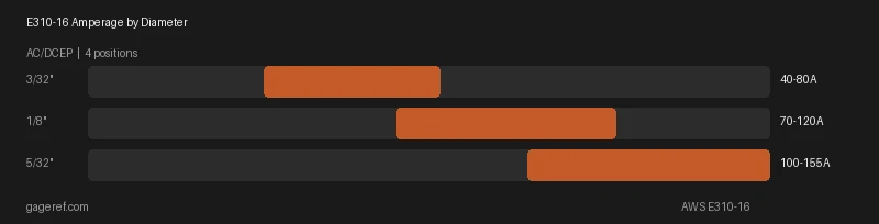E310-16 amperage range by rod diameter, showing settings from 40 to 155 amps