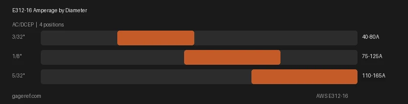 E312-16 amperage range by rod diameter, showing settings from 40 to 165 amps
