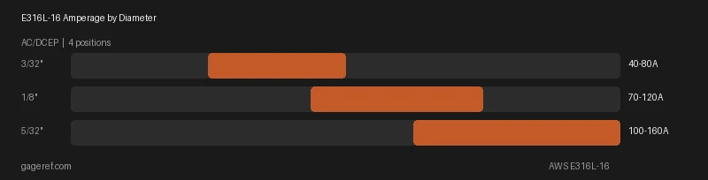 E316L-16 amperage range by rod diameter, showing settings from 40 to 160 amps
