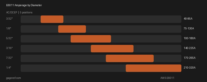 E6011 amperage range by rod diameter, showing settings from 40 to 320 amps