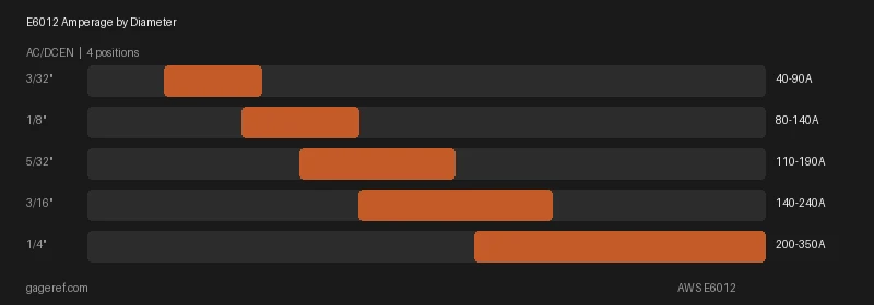 E6012 amperage range by rod diameter, showing settings from 40 to 350 amps