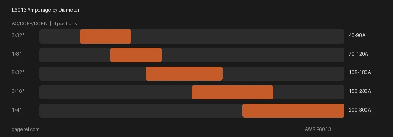 E6013 amperage range by rod diameter, showing settings from 40 to 300 amps