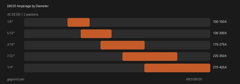 E6020 amperage range by rod diameter, showing settings from 100 to 425 amps