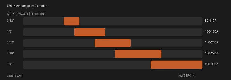 E7014 amperage range by rod diameter, showing settings from 80 to 350 amps
