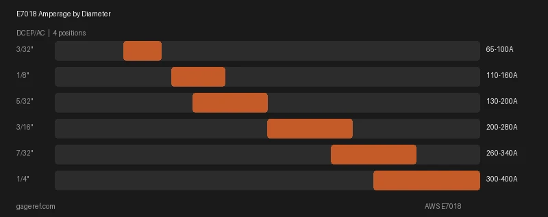 E7018 amperage range by rod diameter, showing settings from 65 to 400 amps