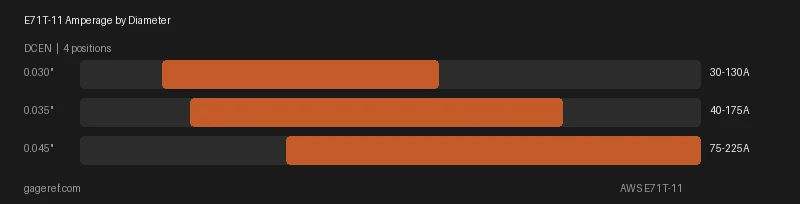 E71T-11 amperage range by rod diameter, showing settings from 30 to 225 amps