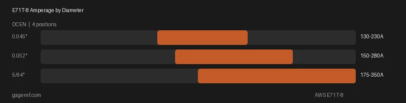 E71T-8 amperage range by rod diameter, showing settings from 130 to 350 amps