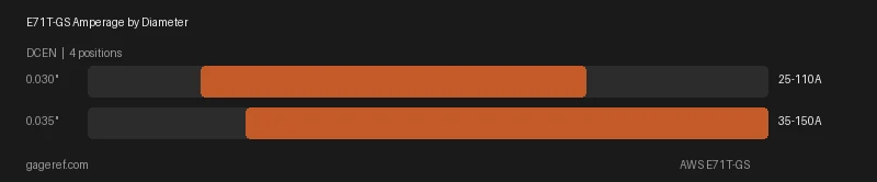 E71T-GS amperage range by rod diameter, showing settings from 25 to 150 amps