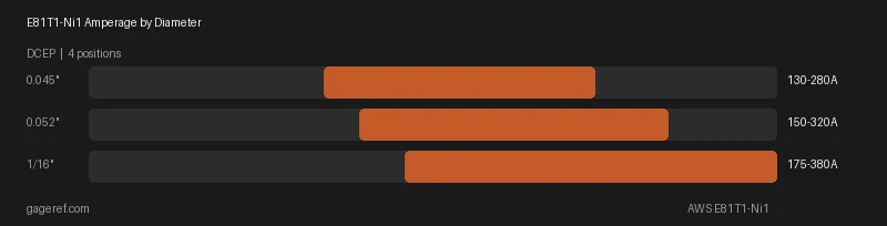 E81T1-Ni1 amperage range by rod diameter, showing settings from 130 to 380 amps