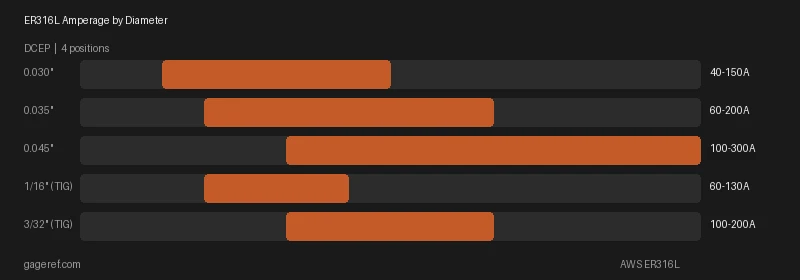ER316L amperage range by rod diameter, showing settings from 40 to 200 amps