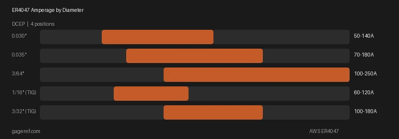 ER4047 amperage range by rod diameter, showing settings from 50 to 180 amps