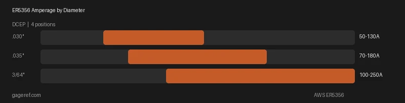ER5356 amperage range by rod diameter, showing settings from 50 to 250 amps