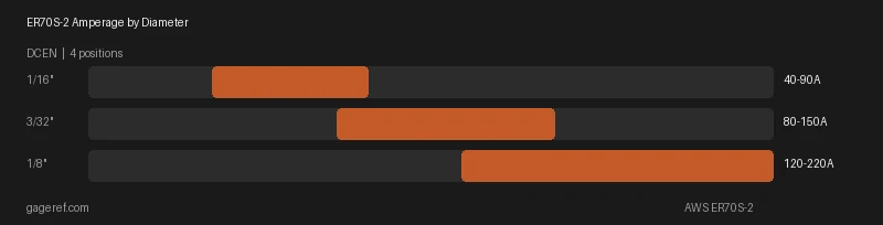 ER70S-2 amperage range by rod diameter, showing settings from 40 to 220 amps