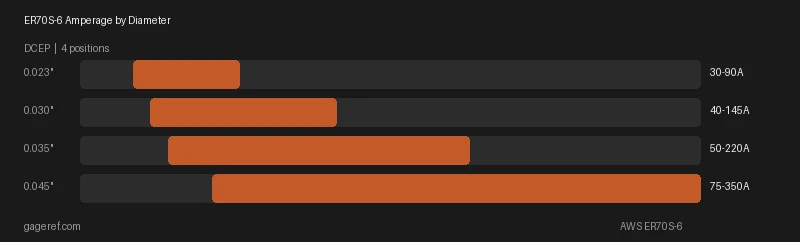 ER70S-6 amperage range by rod diameter, showing settings from 30 to 350 amps
