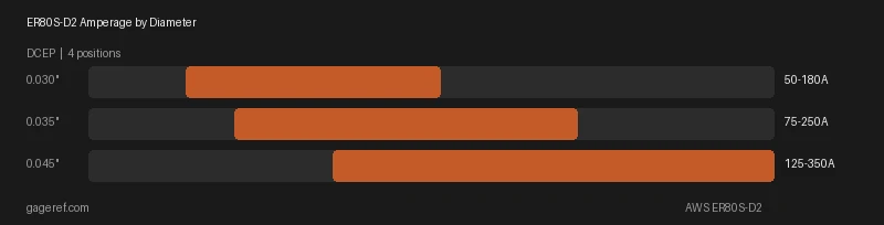 ER80S-D2 amperage range by rod diameter, showing settings from 50 to 350 amps