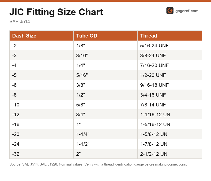 JIC (SAE J514) fitting size chart showing dash size, tube OD and thread dimensions per SAE J514