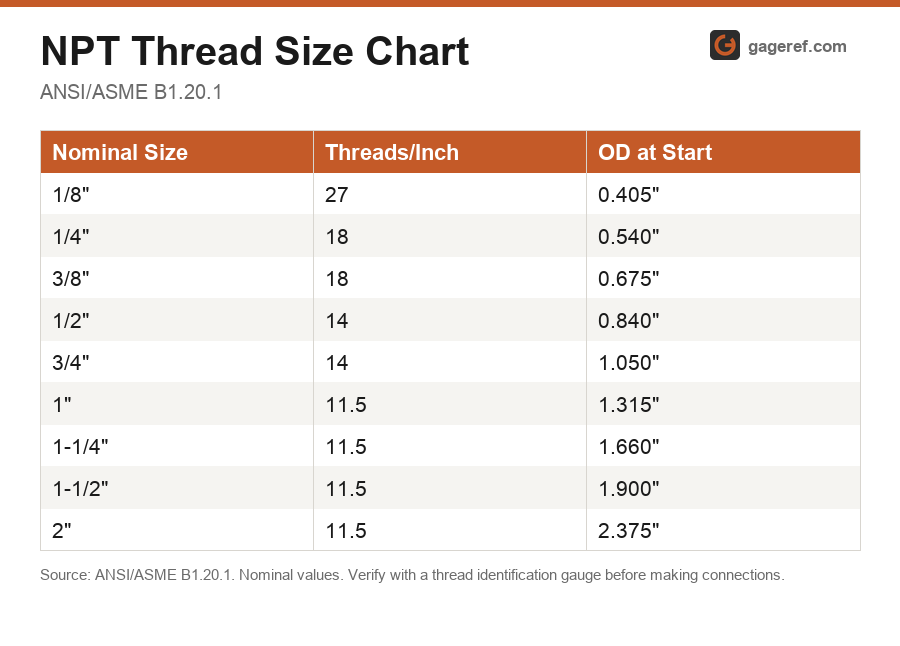 NPT fitting size chart showing nominal size, threads per inch and outside diameter per ANSI/ASME B1.20.1