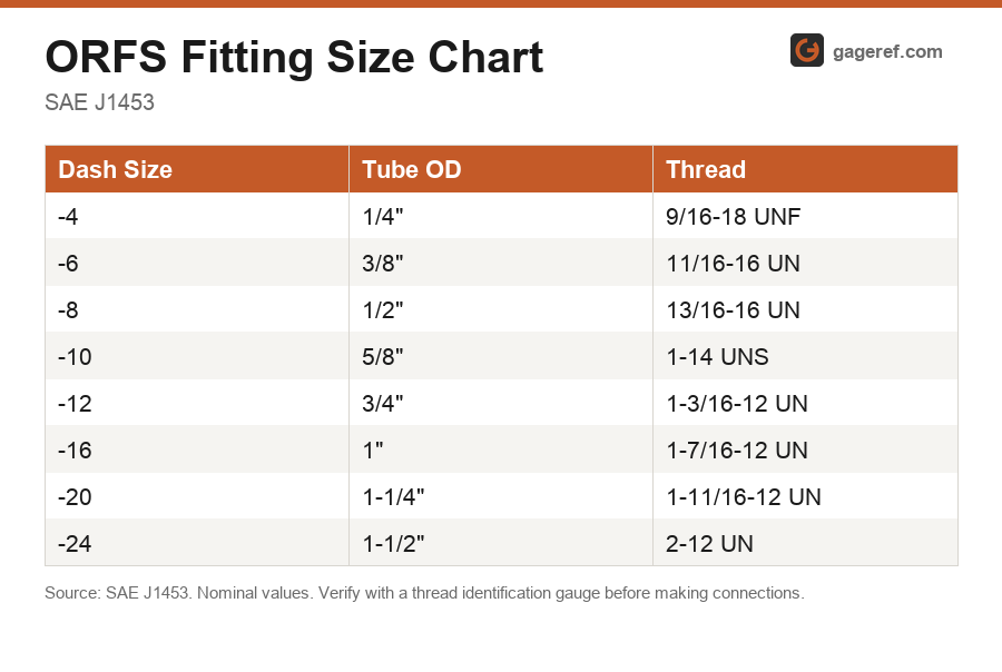 ORFS (SAE J1453) fitting size chart showing dash size, tube OD and thread dimensions per SAE J1453