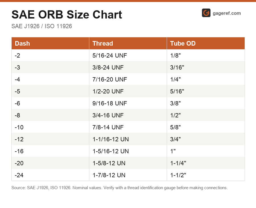 SAE ORB (O-Ring Boss) fitting size chart showing dash size, tube OD and thread dimensions per SAE J1926 / ISO 11926